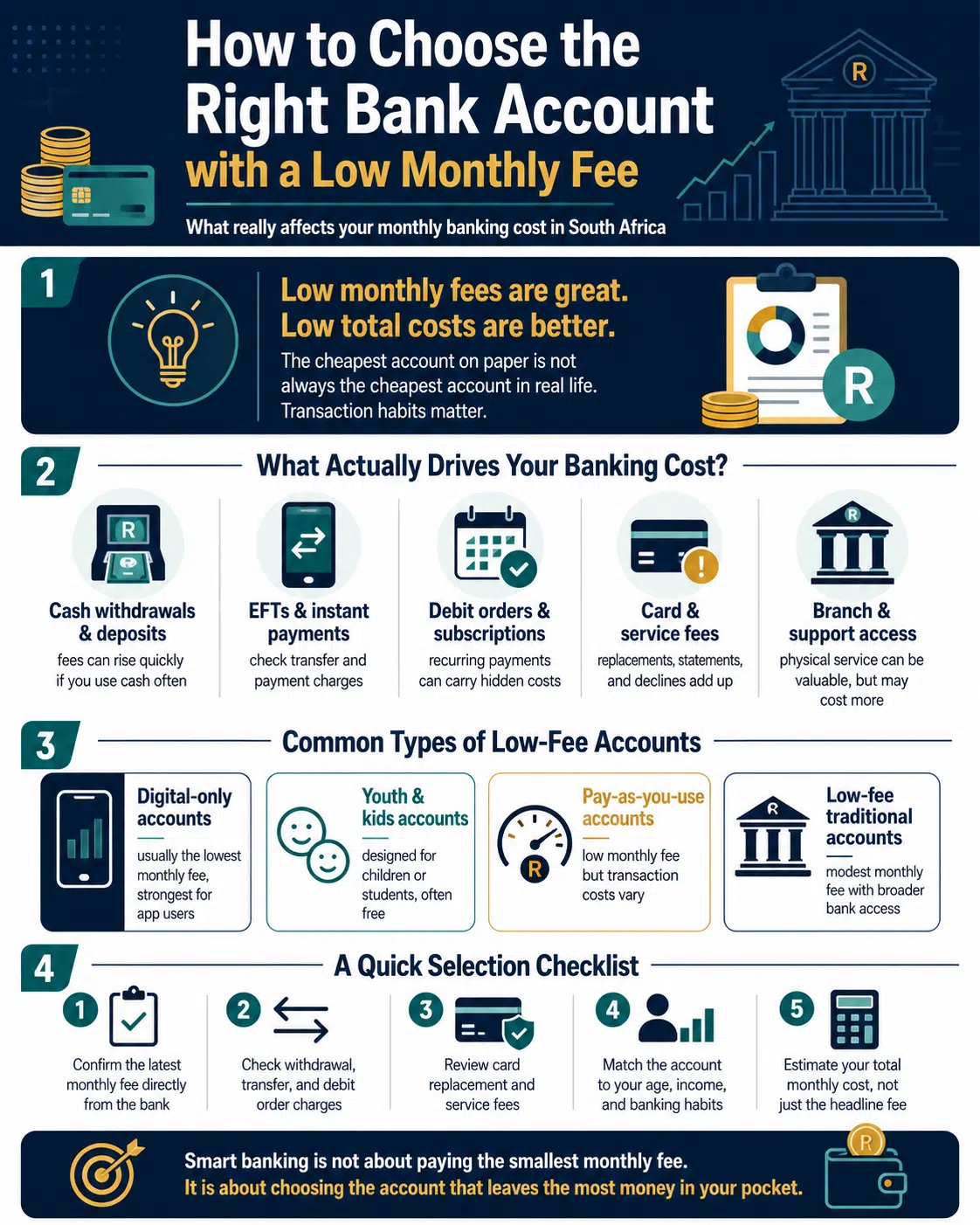 Infographic explaining how to choose the right bank account with a low monthly fee in South Africa by comparing total banking costs, cash fees, EFT charges, debit orders, card fees, and branch access.