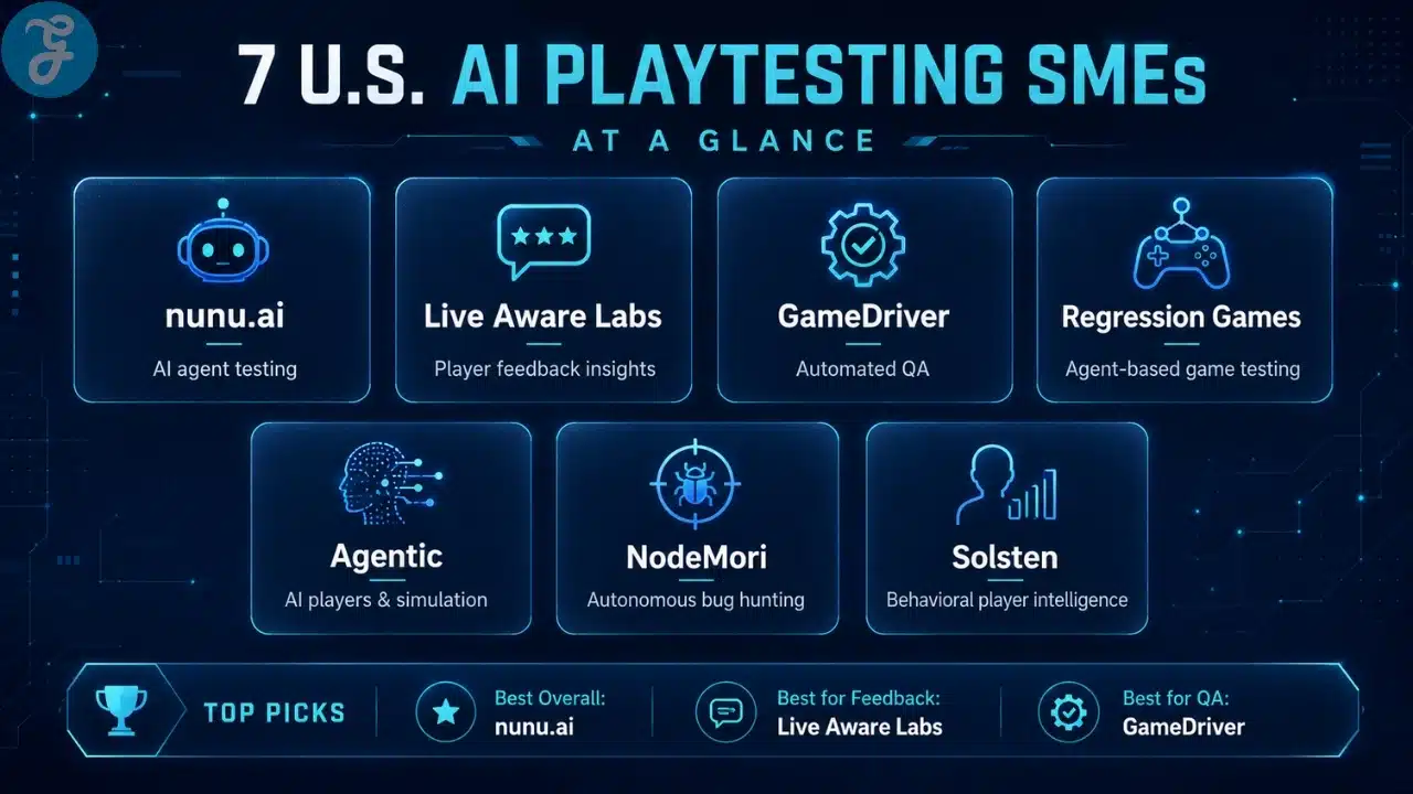 Infographic highlighting seven top U.S. AI playtesting SMEs, including nunu.ai, Live Aware Labs, GameDriver, and others.
