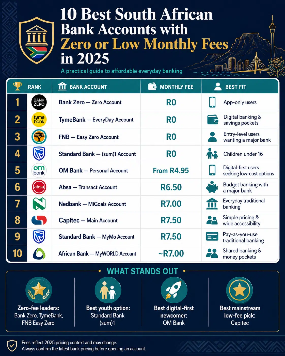 Infographic showing the 10 best South African bank accounts with zero or low monthly fees in 2025, including monthly fees, best-fit users, and standout low-cost banking options.