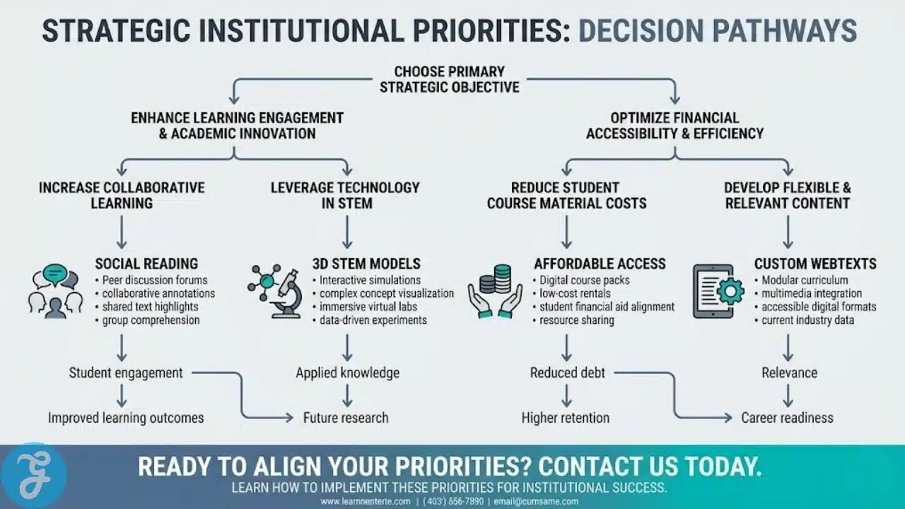 Decision tree for selecting an e-textbook platform based on institutional needs.