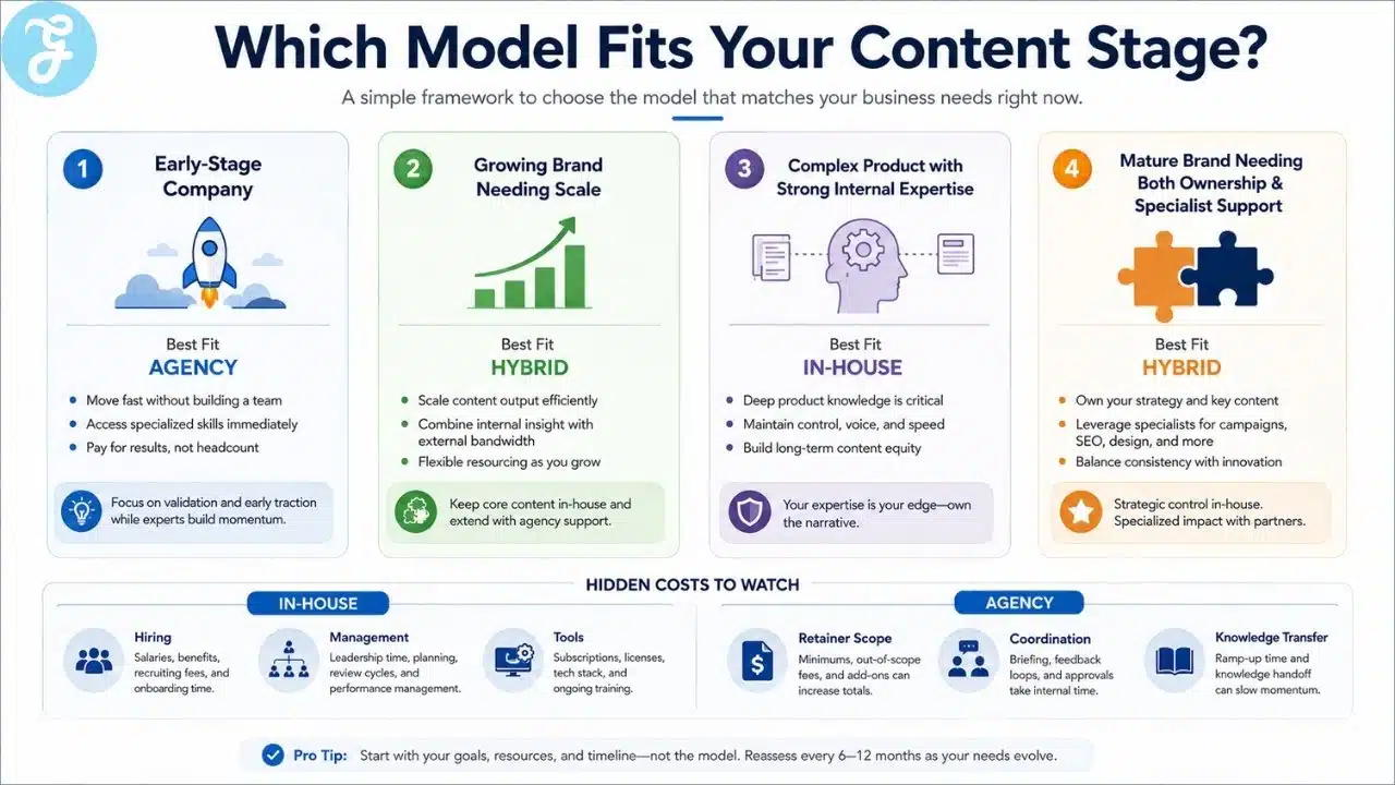 Content model guide comparing in-house agency and hybrid teams