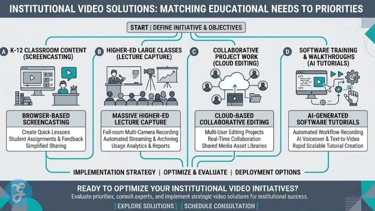 Decision tree for selecting a video lesson creation platform based on hardware and pedagogical goals.