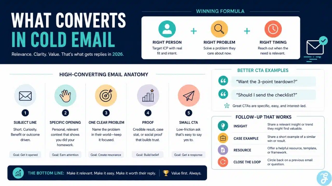 Cold email conversion framework with subject, proof, and CTA