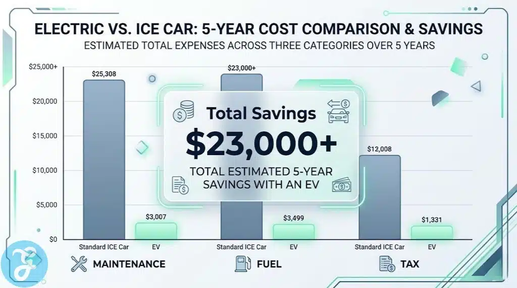 A comparative bar chart infographic showing the long-term savings of electric vehicles over petrol/diesel in Ireland.