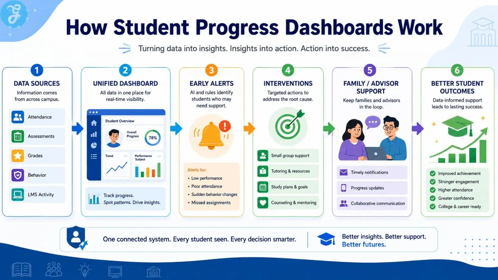 Infographic showing six areas to evaluate a great Student Progress Dashboard, including integrations, early warning signals, MTSS interventions, role-based views, actionable insights, and AI predictive support.