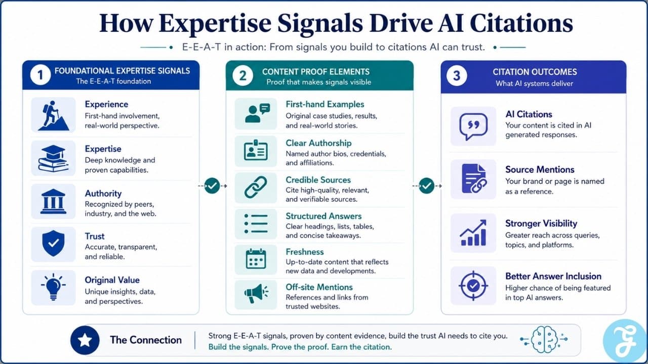 How expertise signals influence AI citations and visibility