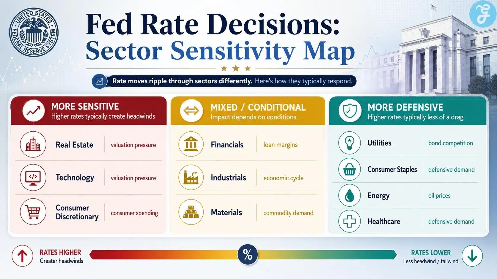 Infographic showing how Fed Rate Decisions affect US stock sectors differently, grouping real estate, technology, consumer discretionary, financials, industrials, materials, utilities, consumer staples, energy, and healthcare by rate sensitivity.
