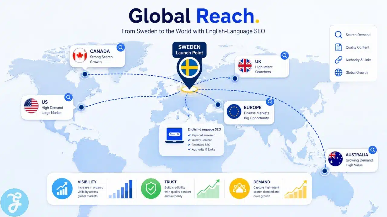 Map-style infographic showing how Swedish SaaS companies use English-language SEO to reach global markets including the US, Canada, the UK, Europe, and Australia.