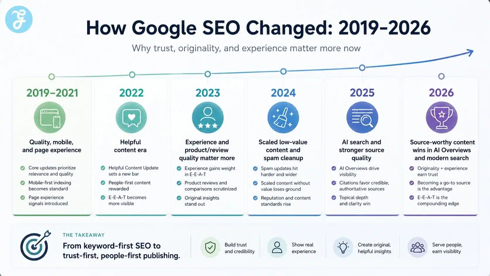 Google SEO evolution from 2019 to 2026 infographic