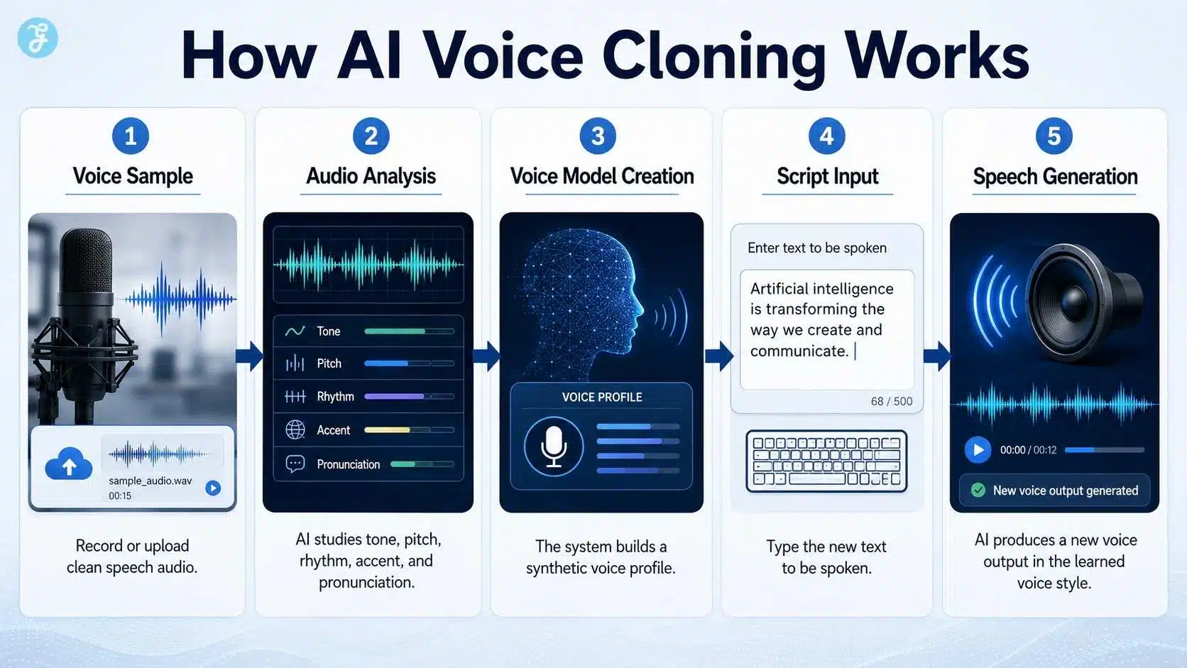 how ai voice cloning works steps