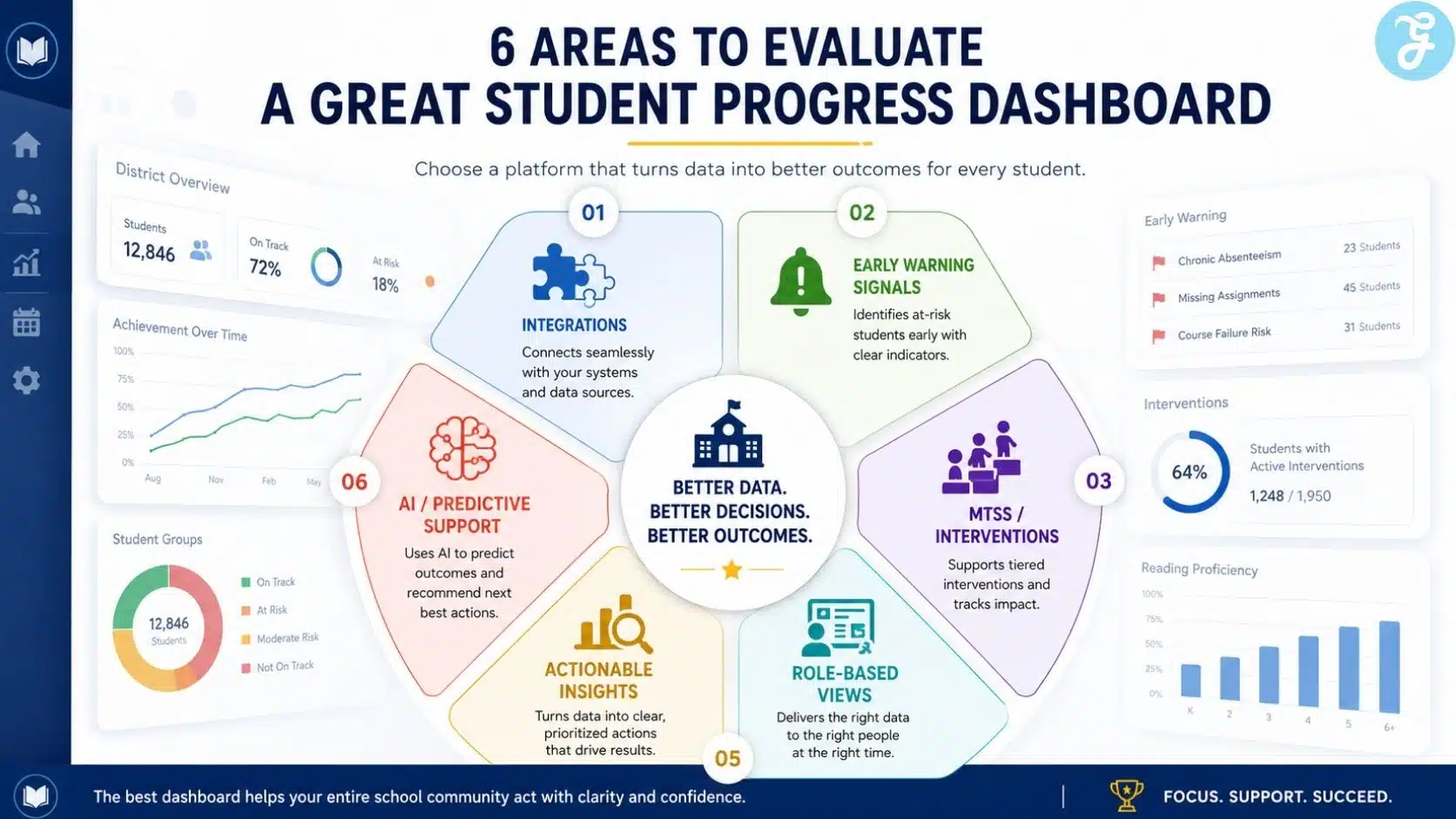 Infographic explaining how Student Progress Dashboards turn attendance, assessments, grades, behavior, and LMS data into unified dashboards, early alerts, interventions, family support, and better student outcomes.
