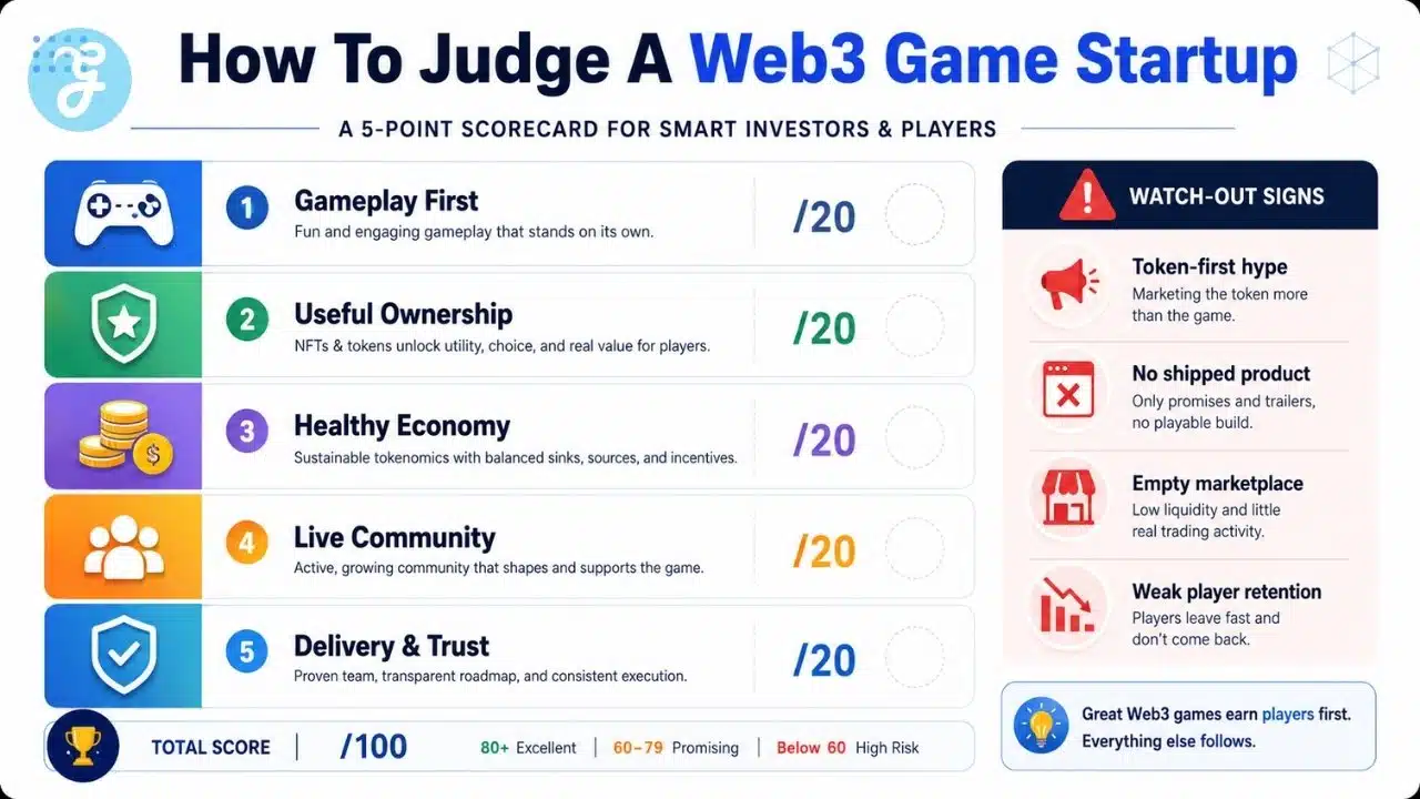 Infographic showing how to evaluate a Web3 game startup with a five-point scorecard covering gameplay first, useful ownership, healthy economy, live community, and delivery and trust, plus warning signs to watch out for.
