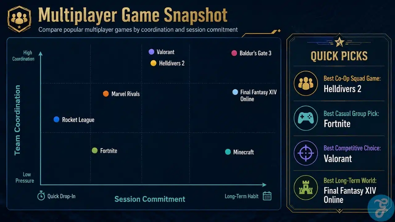 Infographic comparing multiplayer games by team coordination, session commitment, and quick recommendation categories.