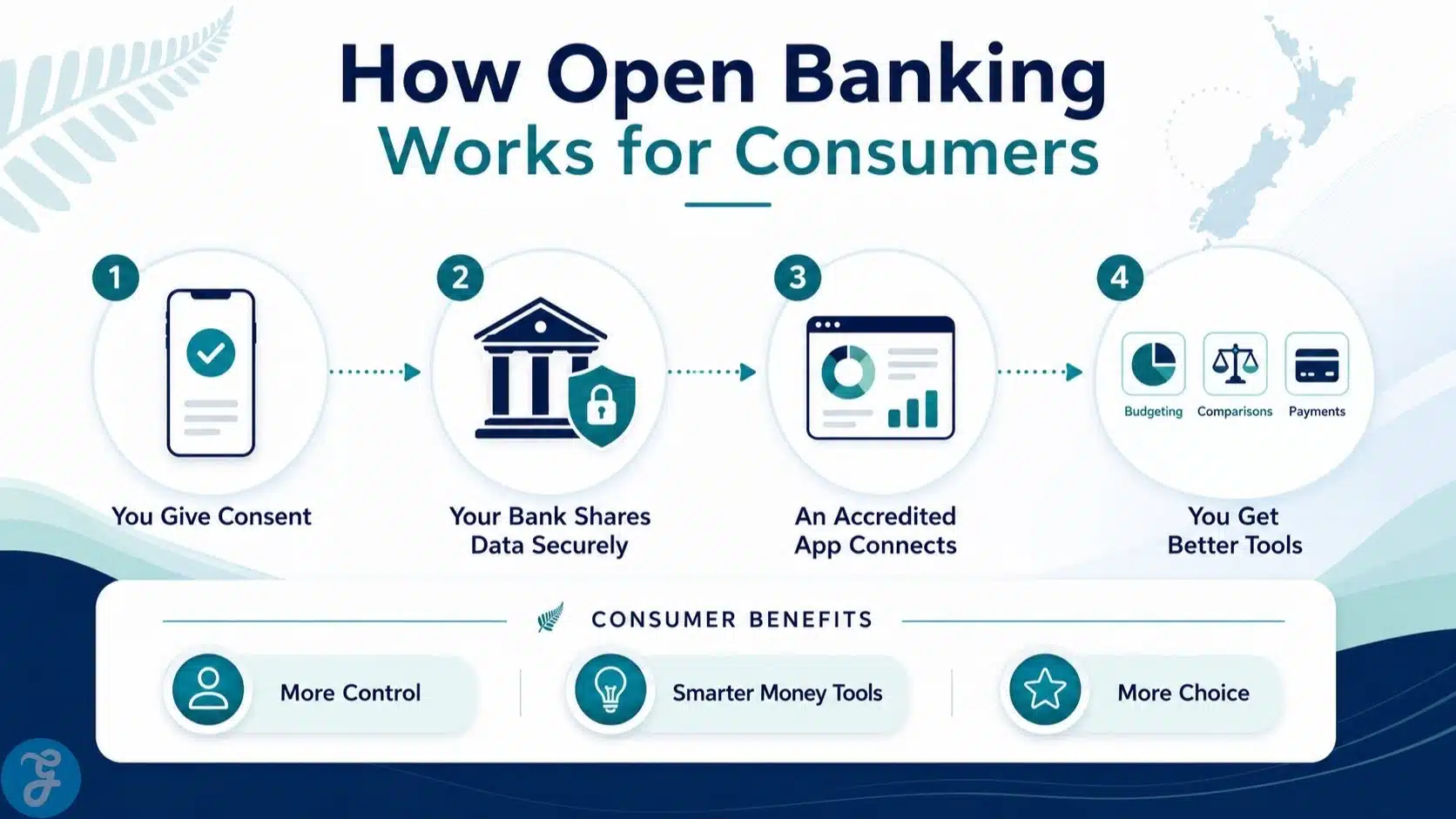 Infographic explaining how New Zealand’s Open Banking Initiative works for consumers, showing consent, secure bank data sharing, accredited app access, budgeting tools, comparisons, payments, and more consumer control.