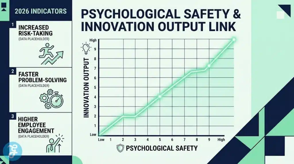 A professional infographic chart showing the direct correlation between psychological safety and team innovation levels.