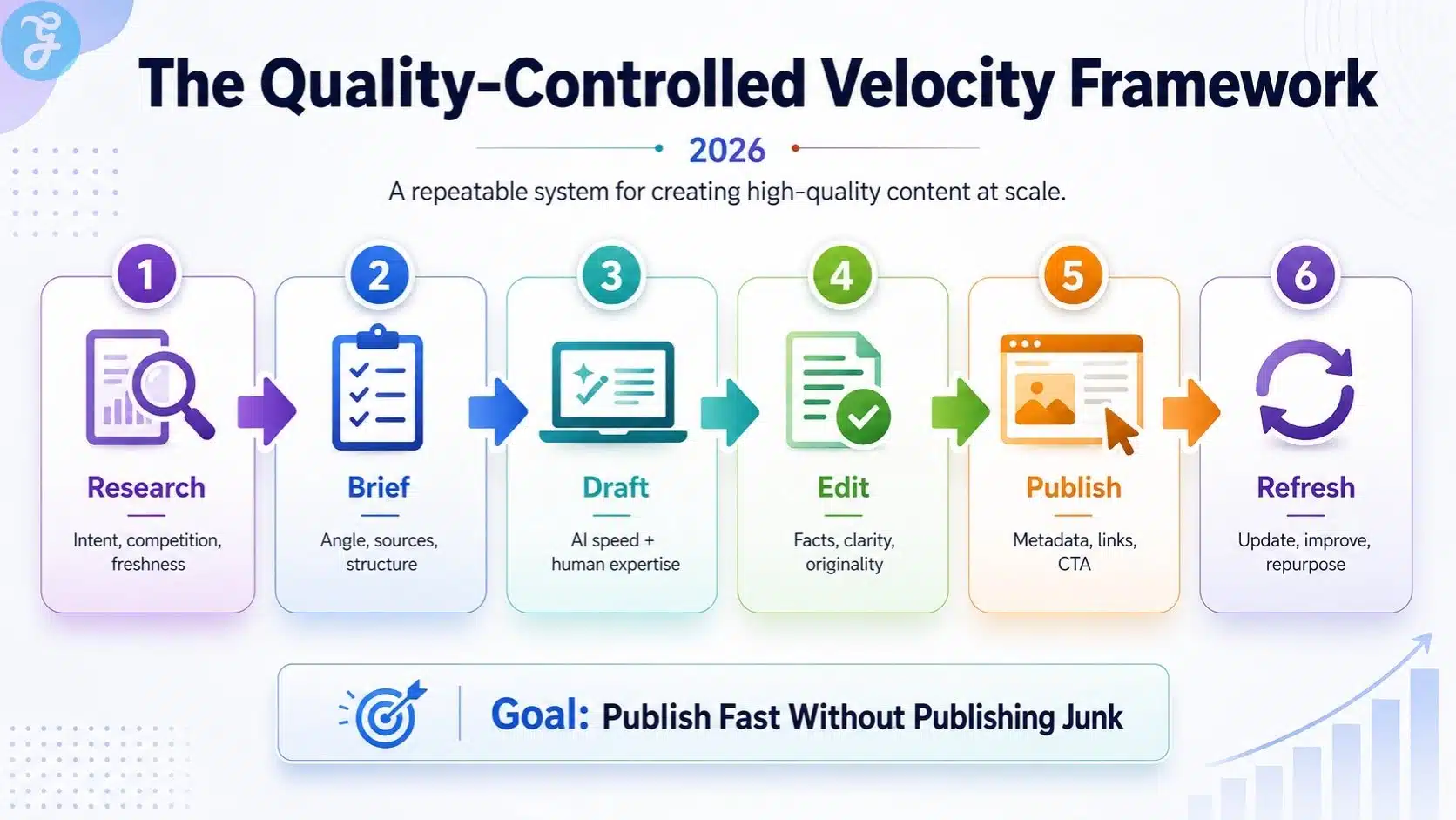 Infographic explaining the Quality-Controlled Velocity Framework for 2026, showing research, brief, draft, edit, publish, and refresh steps for creating high-quality content at scale.