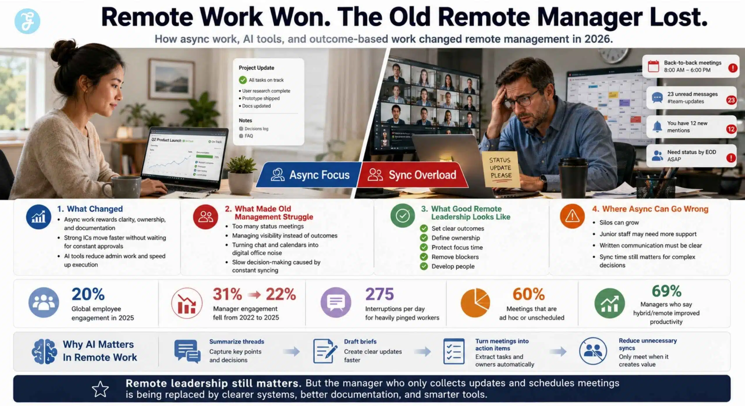 remote management 2026, remote work won