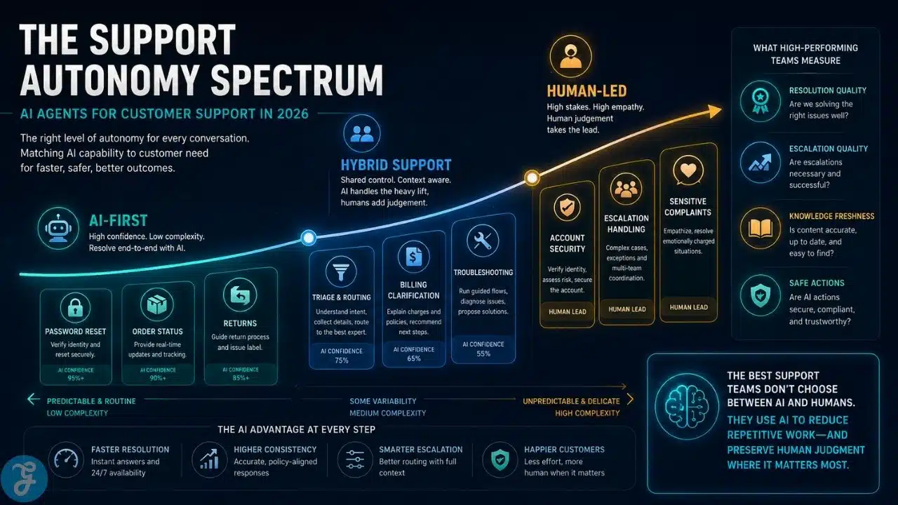 Infographic showing the support autonomy spectrum in 2026, from AI-first tasks like password reset and order status to hybrid support and human-led cases such as account security and sensitive complaints.