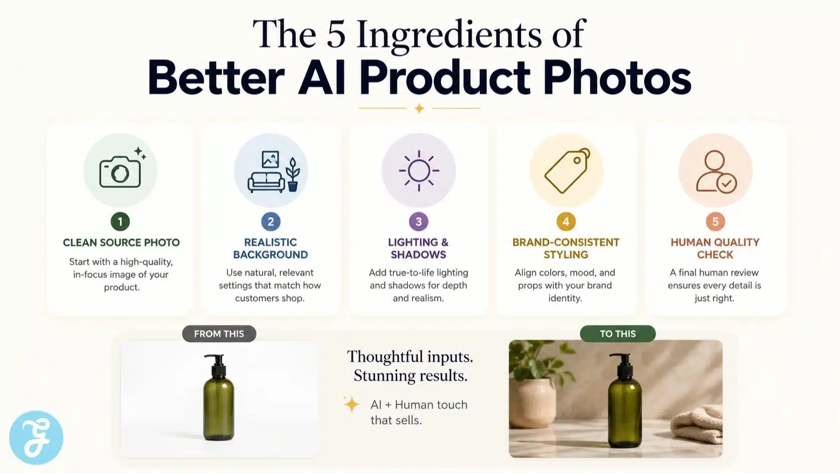 nfographic showing five ingredients of better AI Product Photography, including a clean source photo, realistic background, natural lighting and shadows, brand-consistent styling, and human quality review.