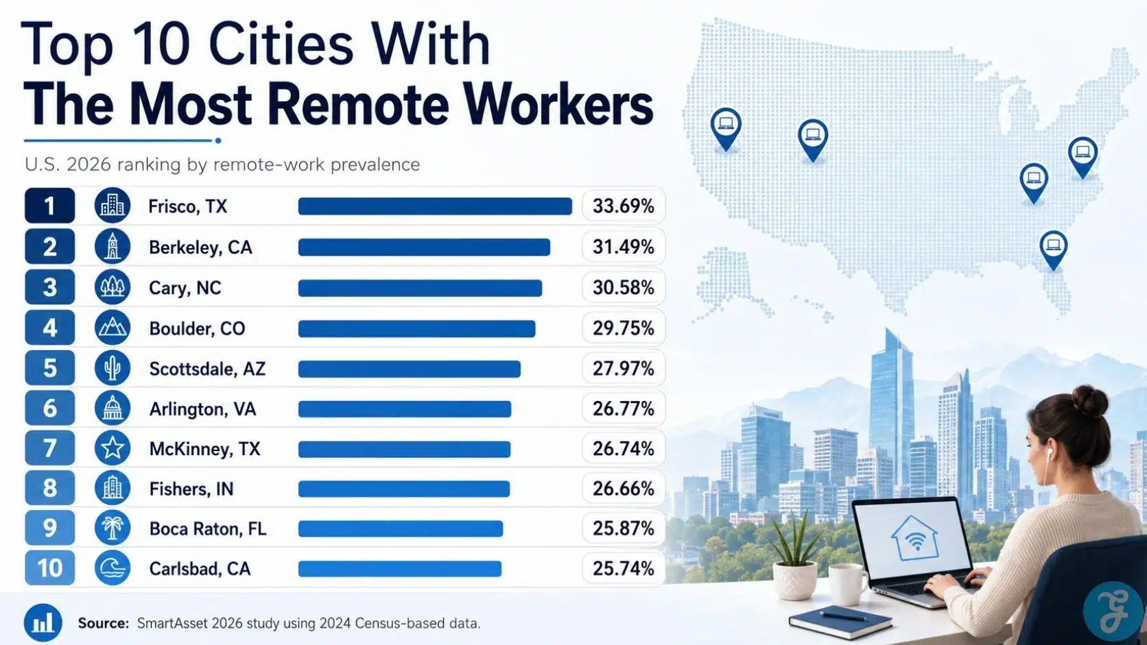 Infographic showing the top 10 US cities with the most remote workers in 2026, ranked by remote-work prevalence with percentages and city locations.