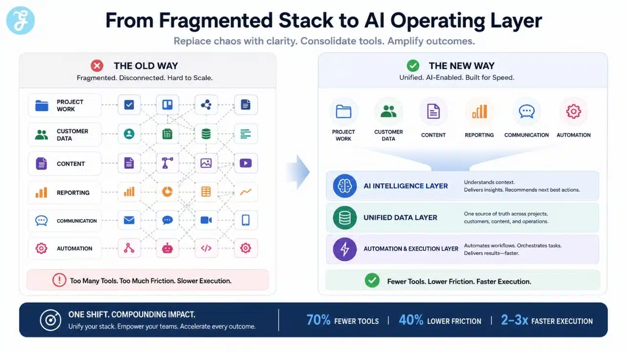 Infographic showing how fragmented SaaS stacks can shrink into unified AI-driven workflows.
