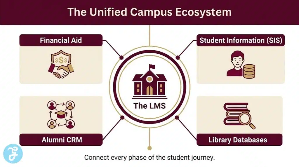 Essential integrations for SMEs for University LMS platforms.