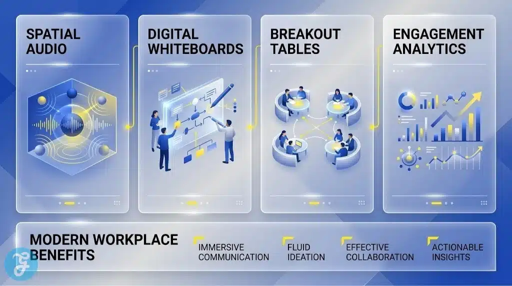 Infographic illustrating the essential pedagogical tools found in dedicated virtual classrooms.