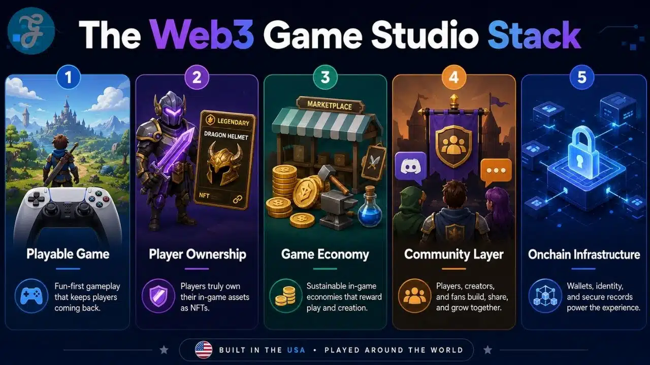 Infographic explaining the Web3 game studio stack, showing the key layers behind Blockchain and NFT Games including playable game design, player ownership, game economy, community layer, and onchain infrastructure.
