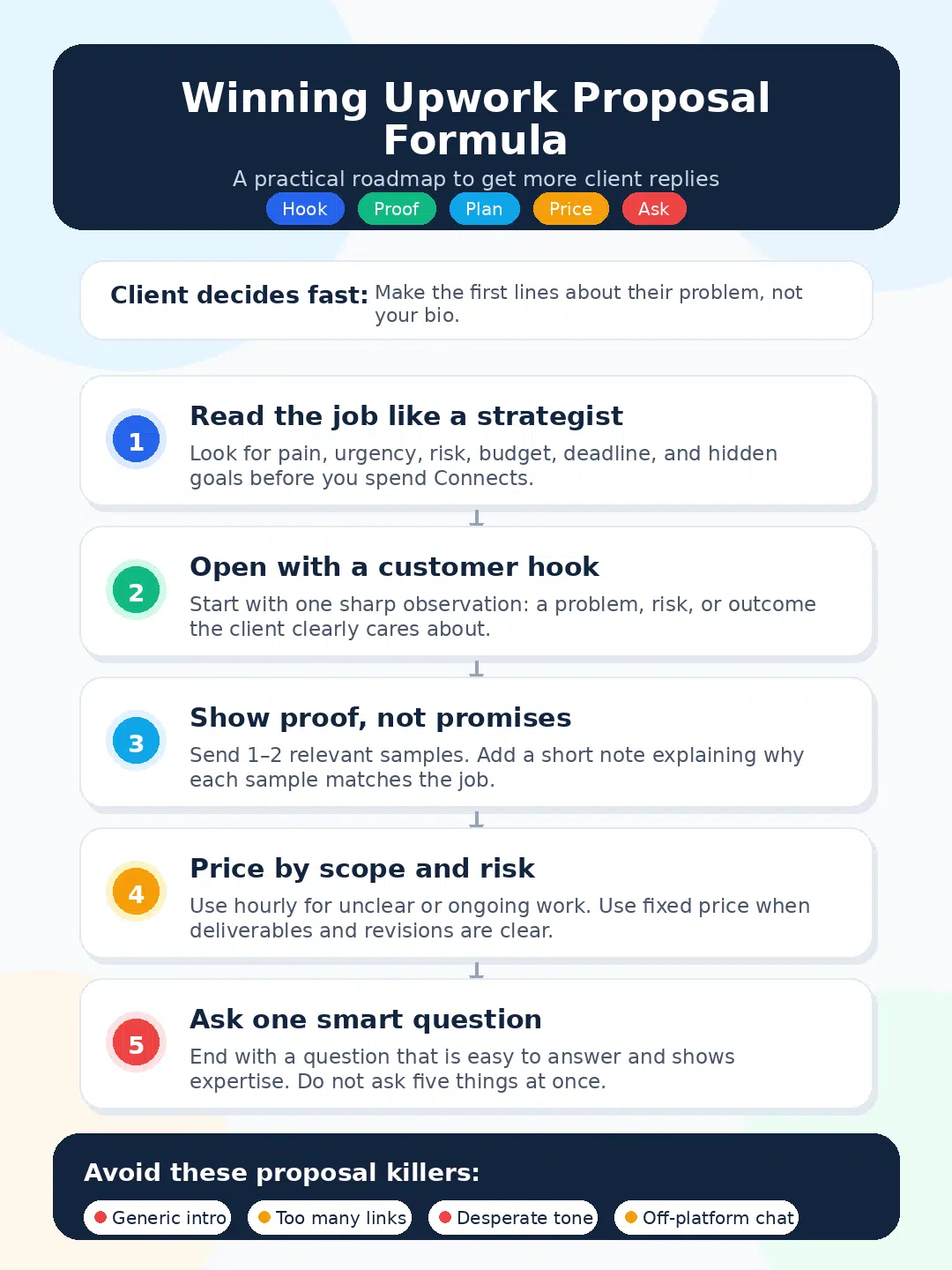 winning upwork proposal infographic