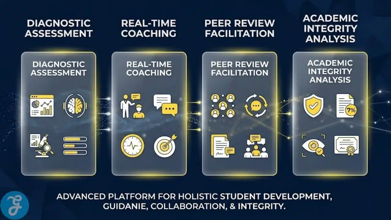 Infographic showing the core pedagogical stages of AI writing feedback.