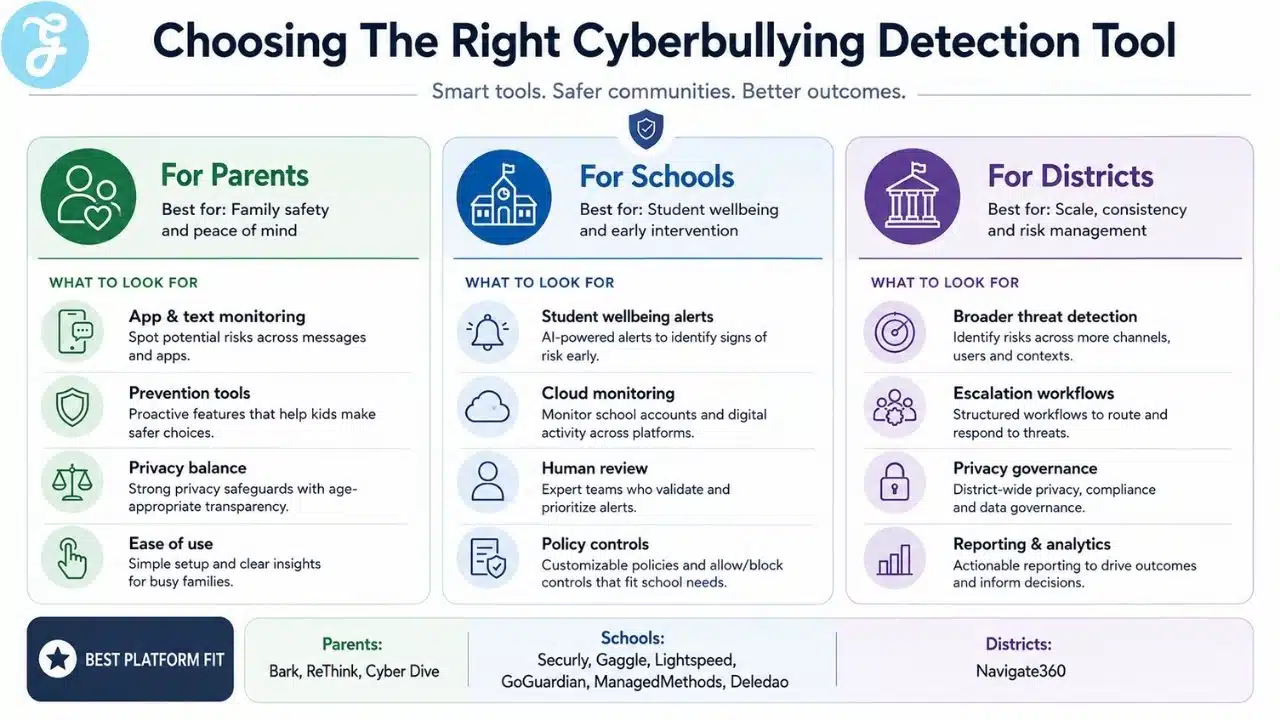 Cyberbullying detection system for student online safety