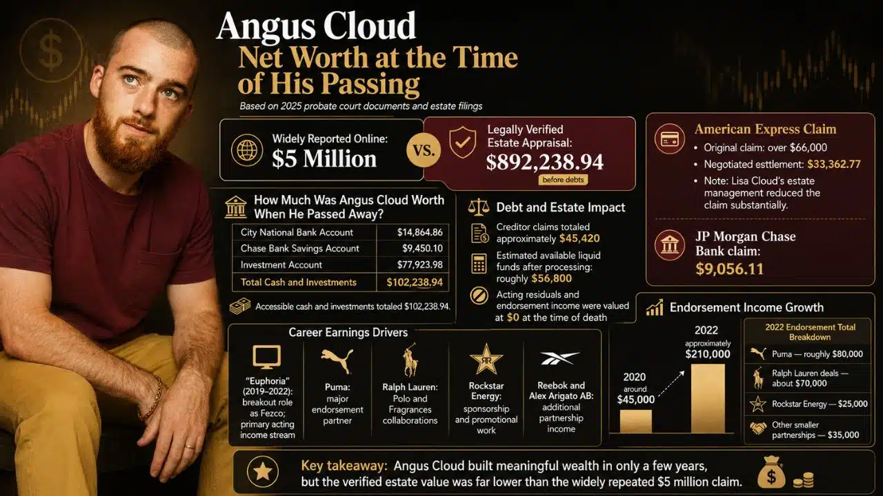 Angus Cloud Net Worth at the Time of His Passing