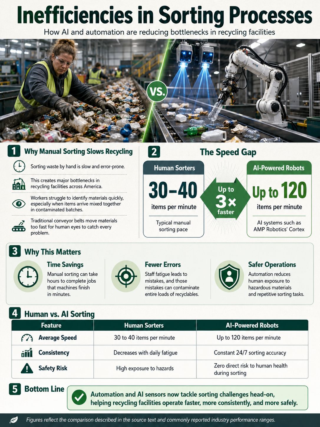 Inefficiencies in Sorting Processes