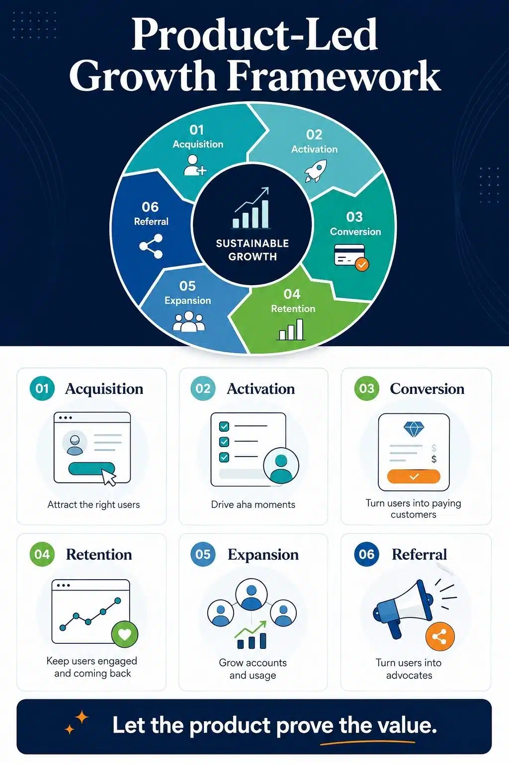 Product-led growth framework- SaaS onboarding and activation dashboard for product-led growth