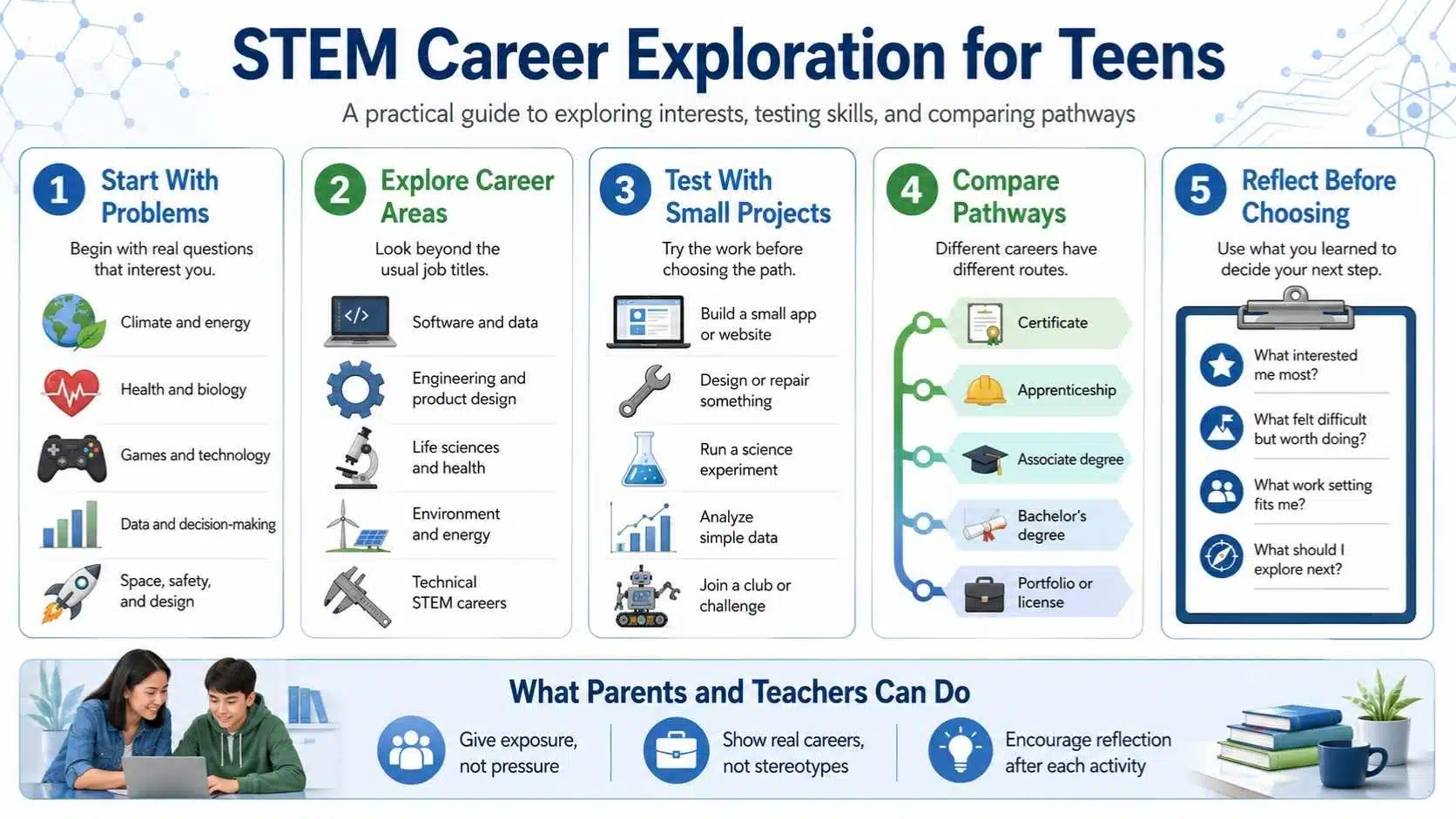 STEM career exploration teens roadmap