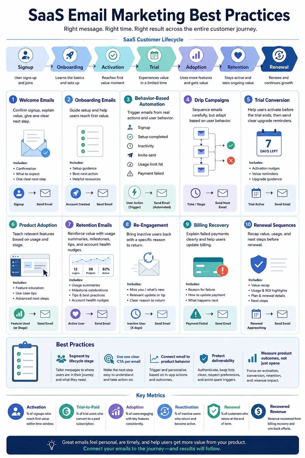 SaaS Email Marketing Best Practices explained