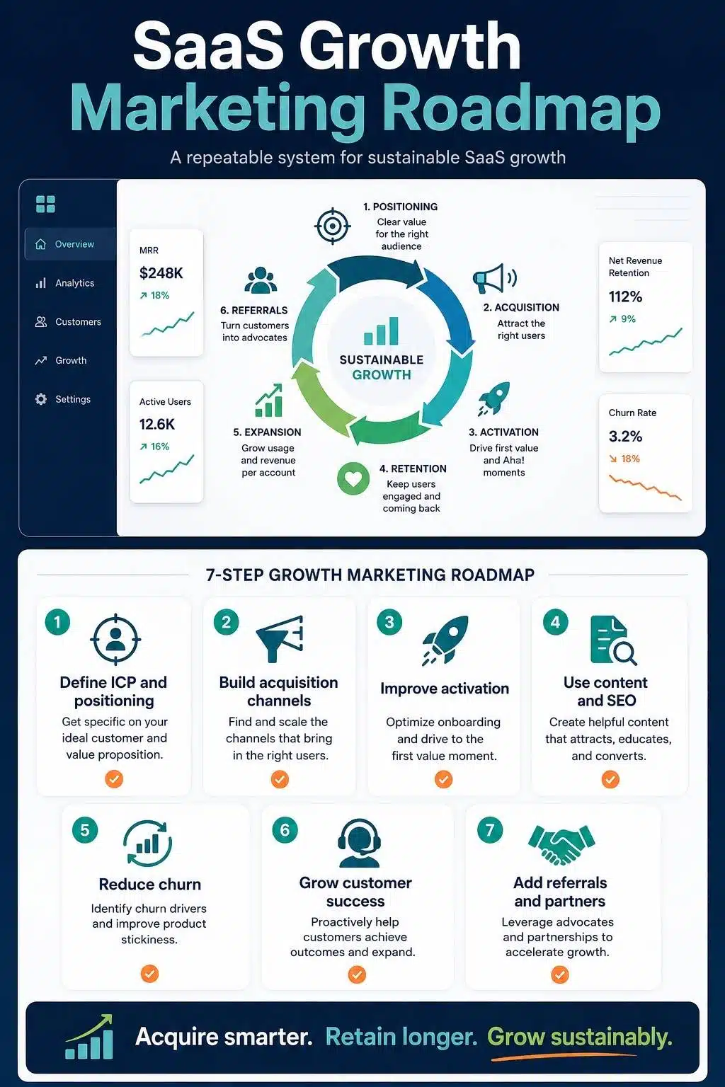 SaaS Growth Marketing Roadmap