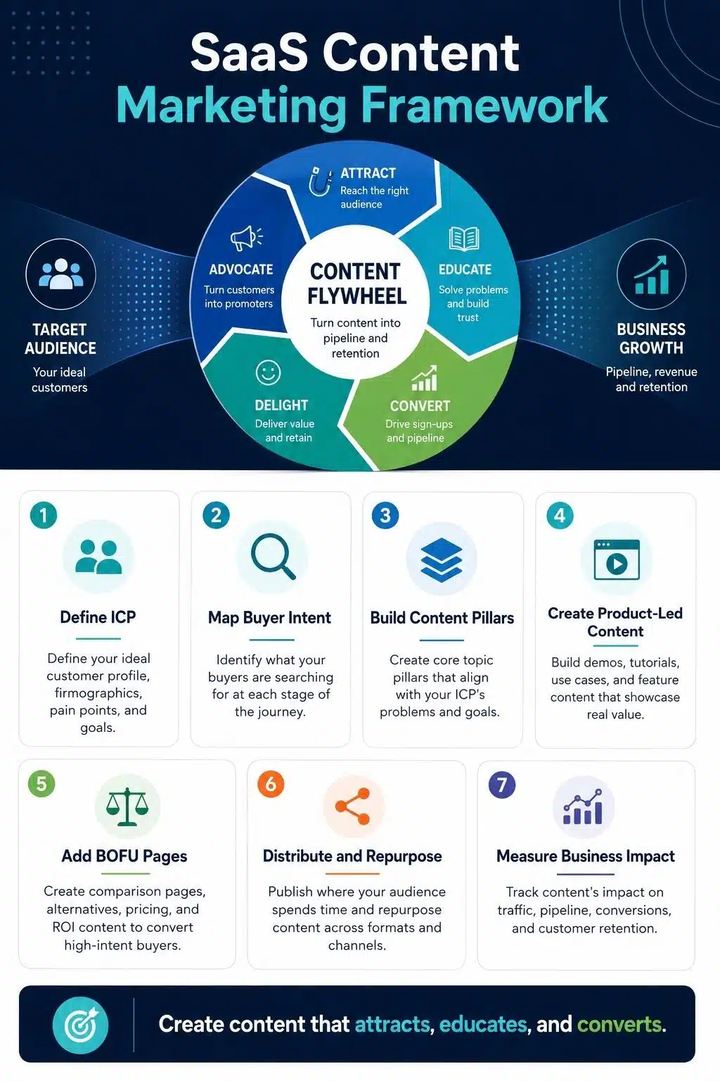 SaaS content marketing framework infographic