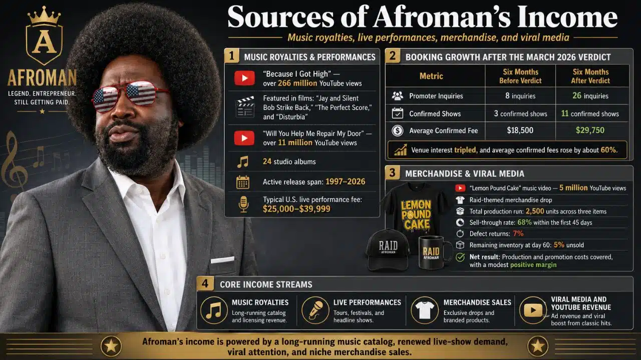 Sources of Aforman's Income
