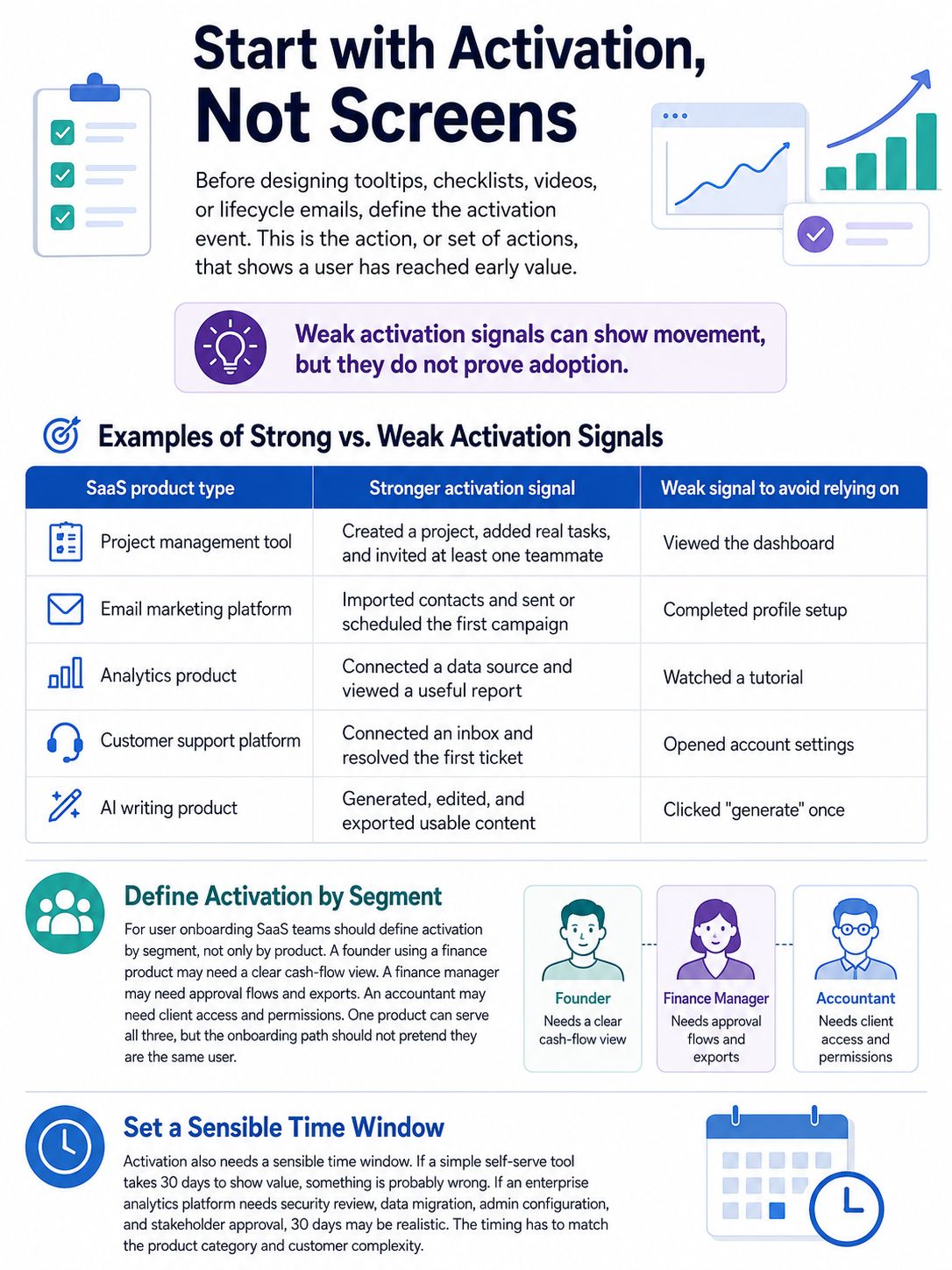 Start with activation, not screens