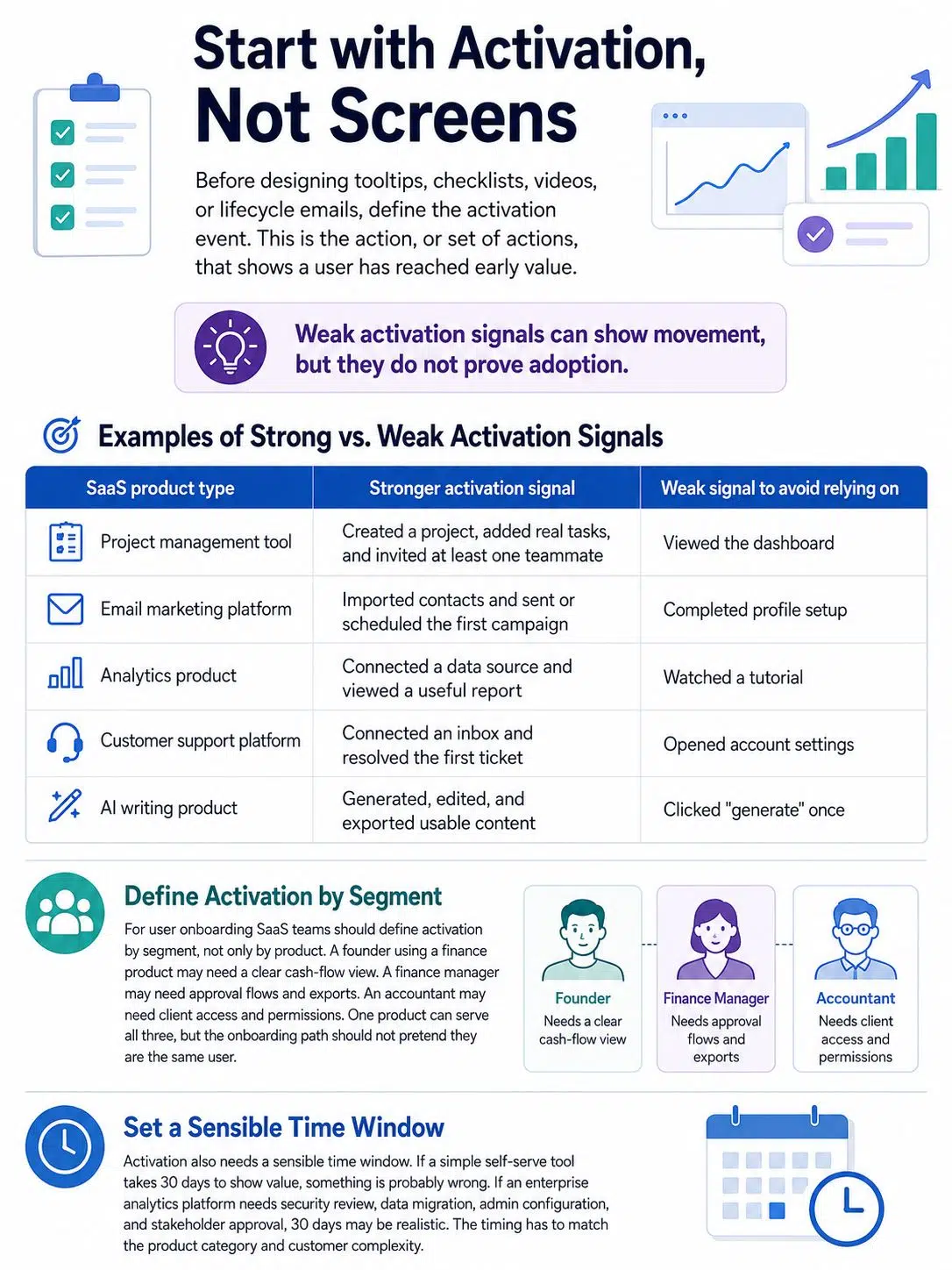 Start with activation, not screens
