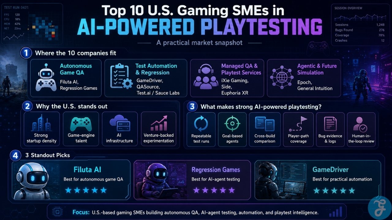 Infographic showing the U.S. AI Powered Playtesting market, including company categories, key testing features, U.S. growth factors, and standout picks like Filuta AI, Regression Games, and GameDriver.