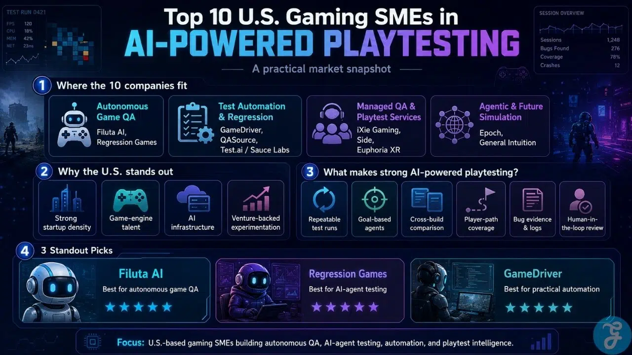 Infographic showing the U.S. AI Powered Playtesting market, including company categories, key testing features, U.S. growth factors, and standout picks like Filuta AI, Regression Games, and GameDriver.