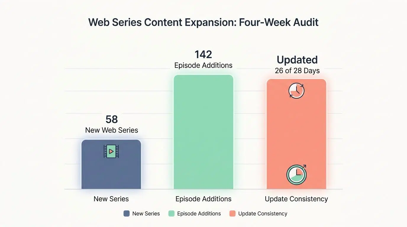 Web Series Content Audit Chart