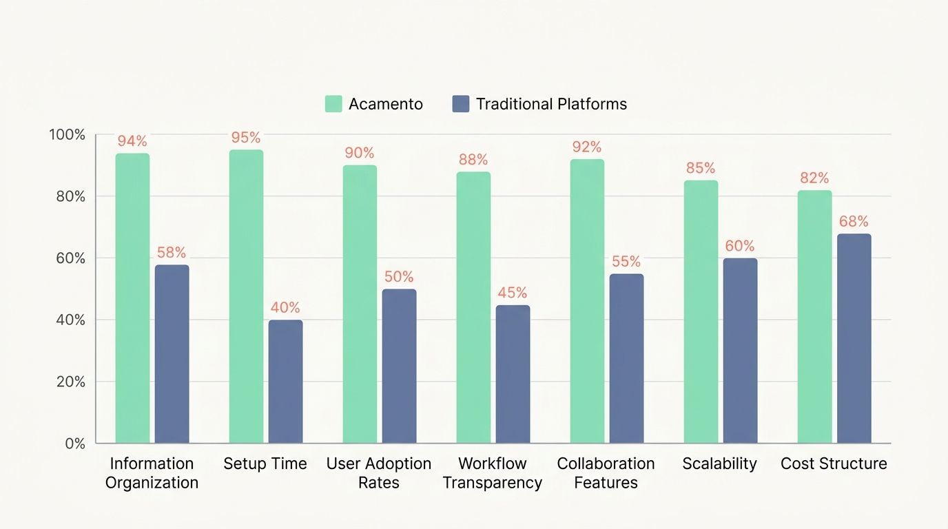 acamento vs traditional platforms