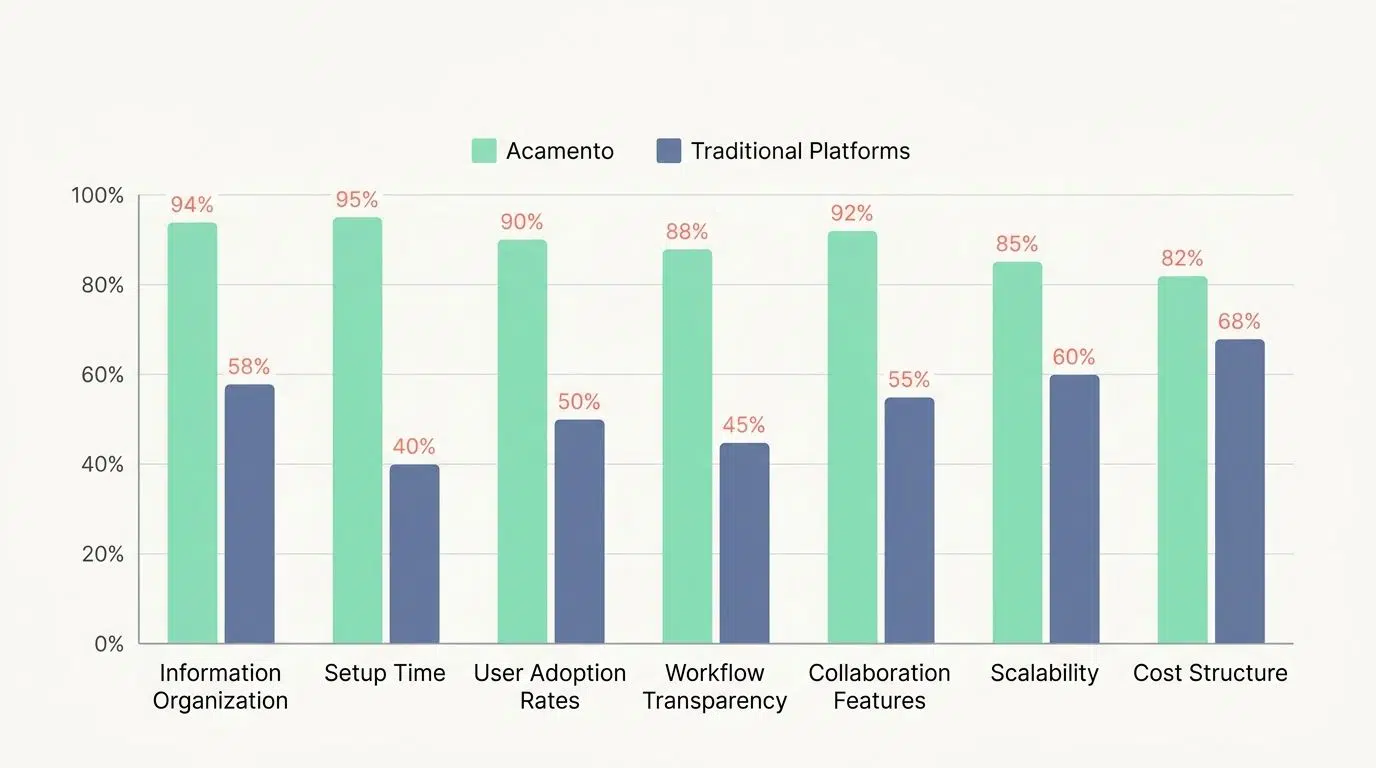 acamento vs traditional platforms