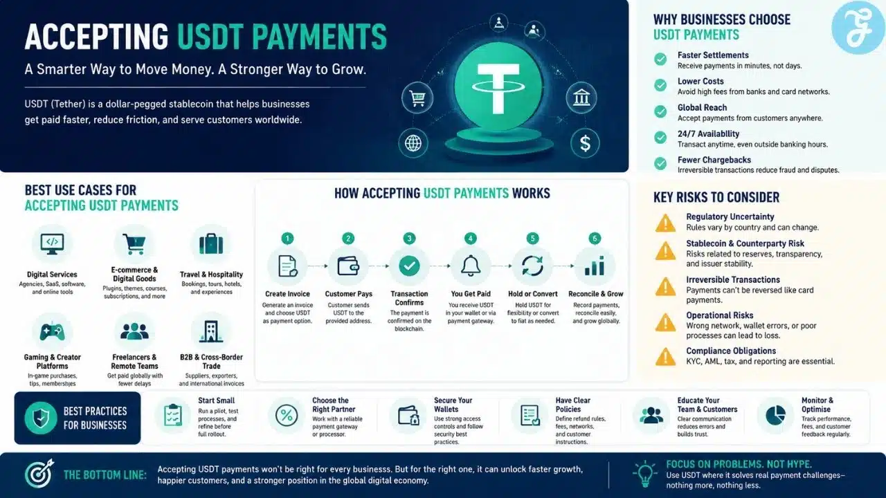 A clean, professional infographic illustrating the practical business benefits and operational considerations of accepting USDT payments, including cross-border settlement, payment flexibility, and risk management.
