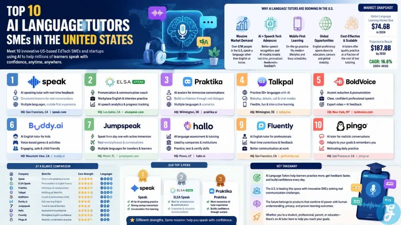 Colorful infographic showing the top 10 US AI Language Tutor SMEs with icons, rankings, and charts highlighting speaking practice, AI technology, and language learning progress.