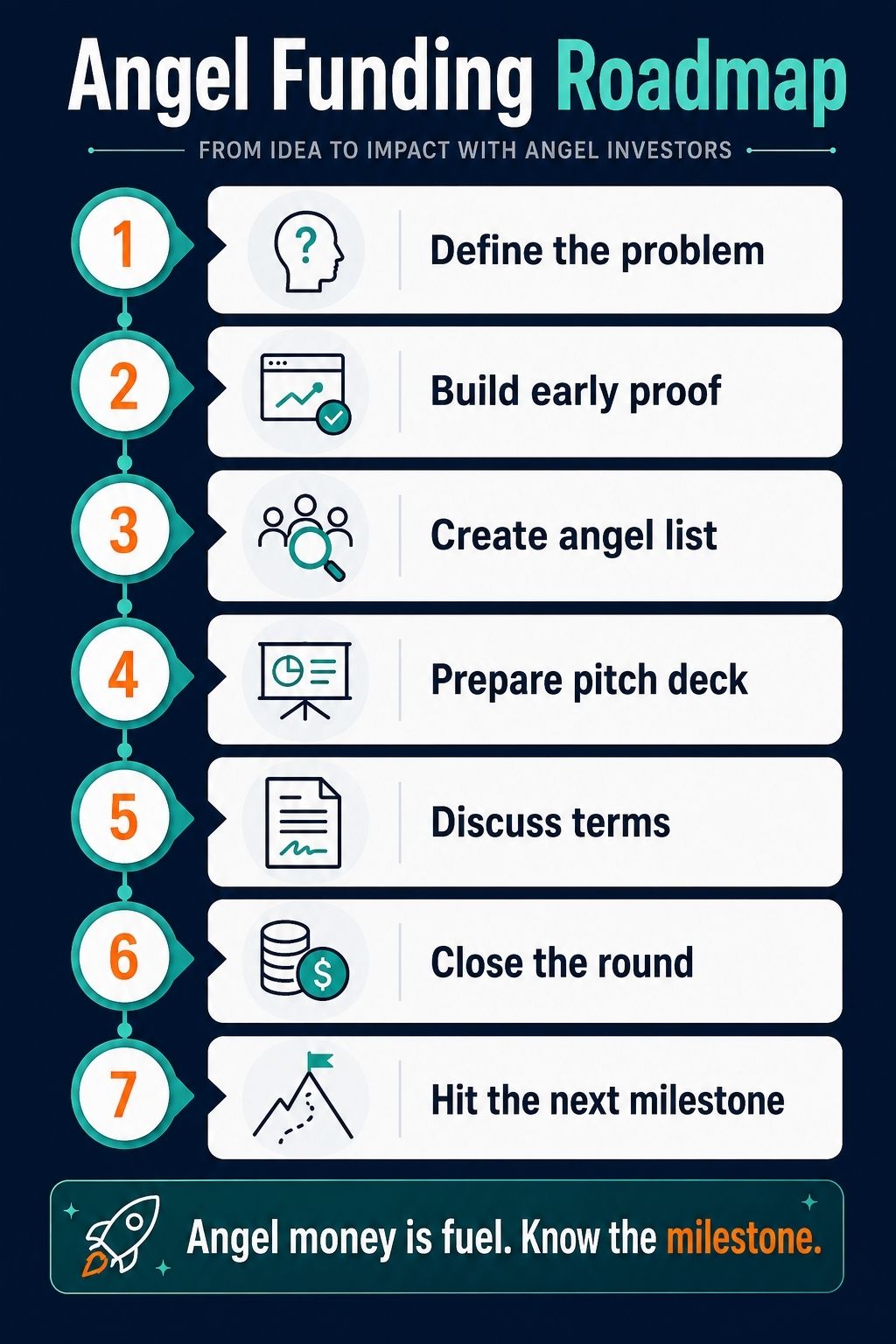 angel funding roadmap