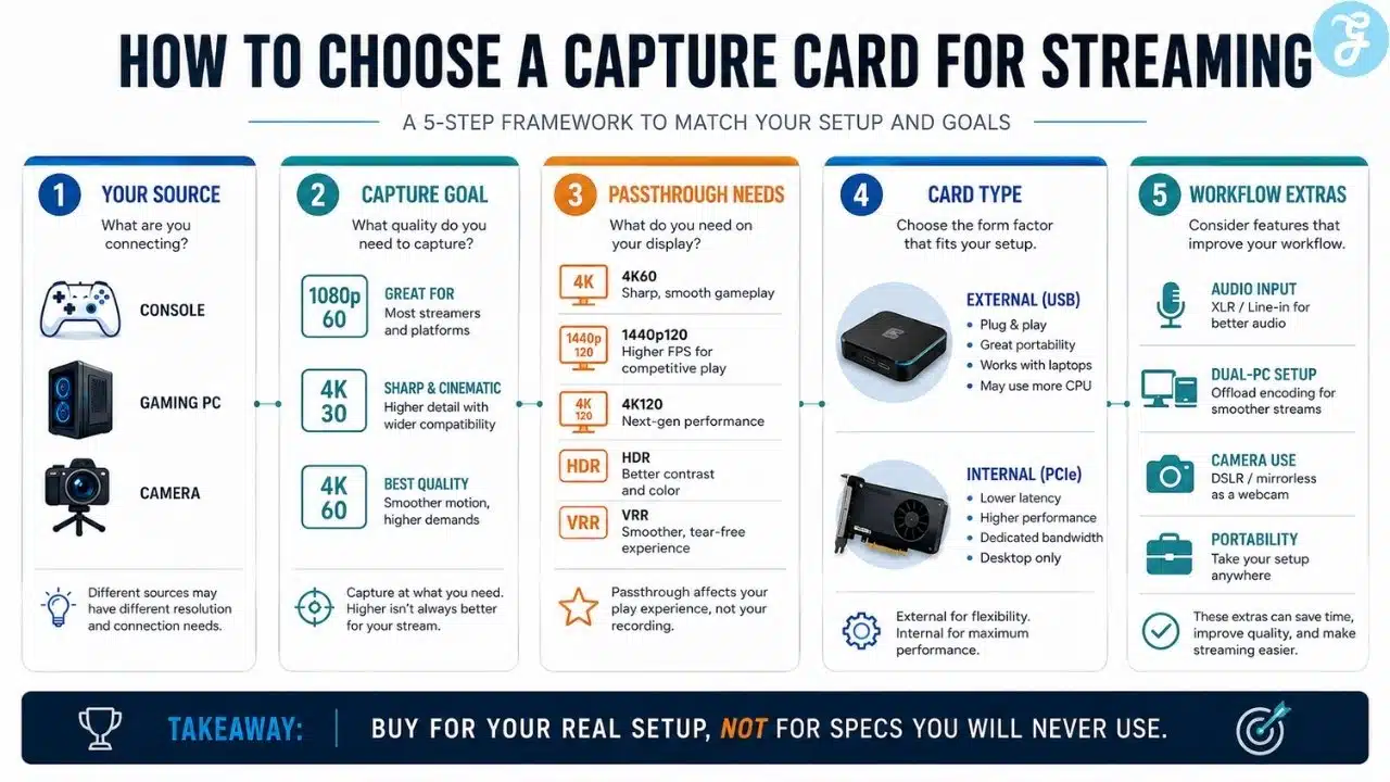 Infographic explaining how to choose a capture card for streaming based on source, capture goal, passthrough needs, card type, and workflow extras